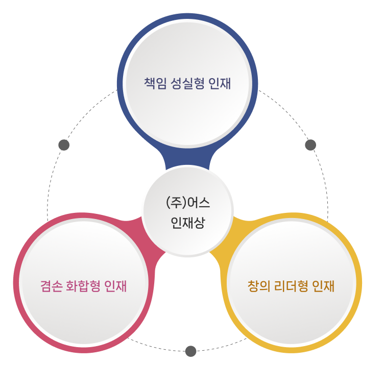 어스 인재상: 1.책임 성실형 인재 2.겸손 화합형 인재 3.창의 리더형 인재